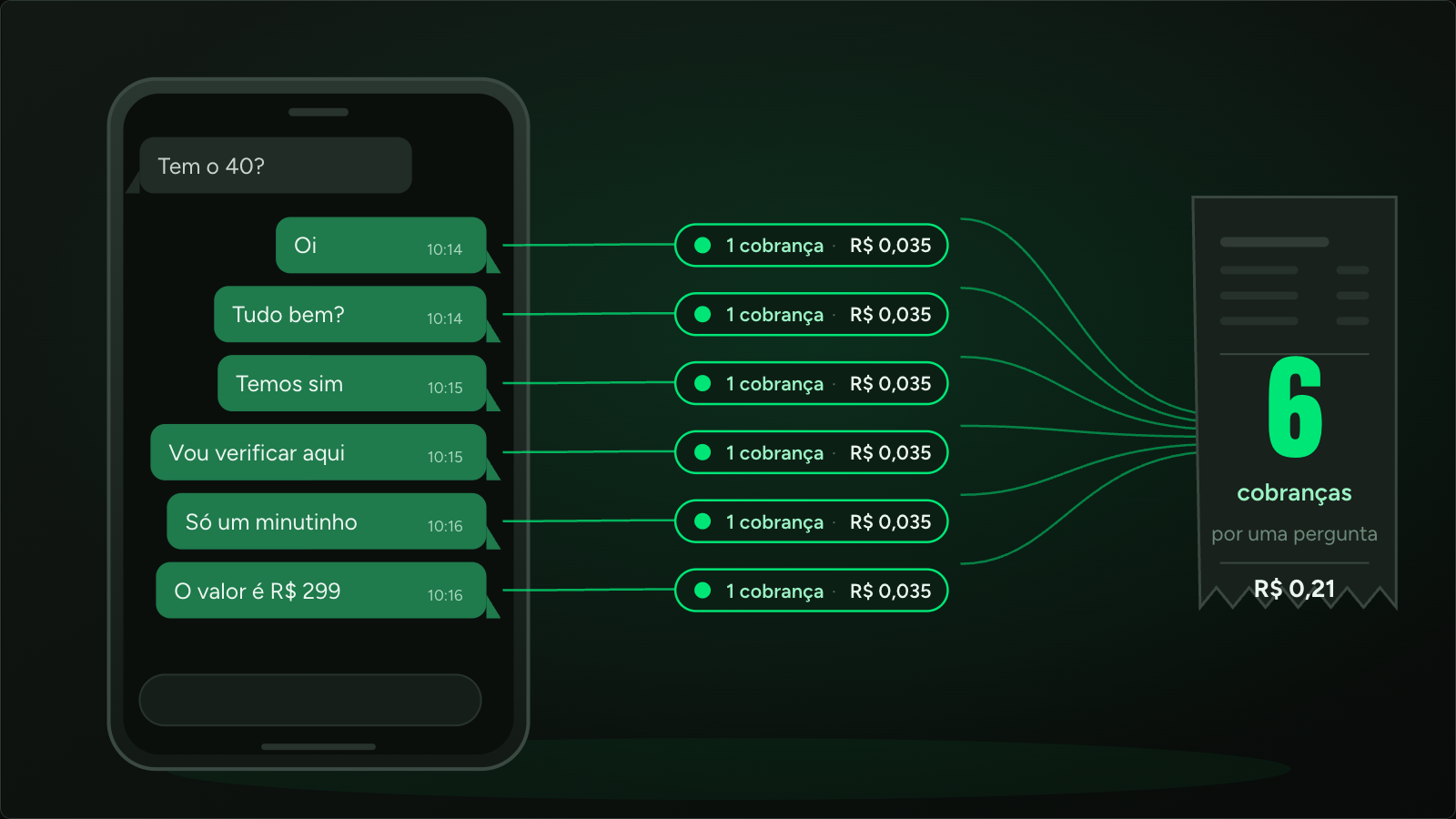 Uma conversa no celular com seis respostas seguidas, cada uma ligada a uma etiqueta de cobrança, e um recibo ao lado somando as seis.