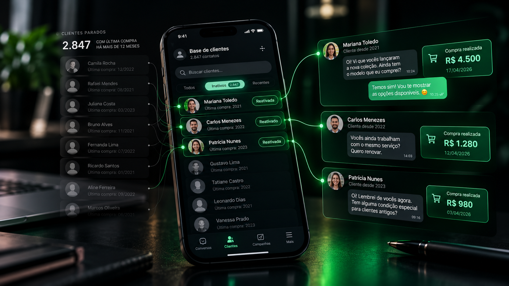 Um celular com a base de clientes aberta na lista de inativos, ao lado de clientes parados com a data da última compra, e à direita três conversas reativadas com o valor da compra que cada uma gerou.